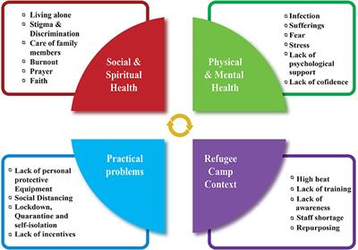 Exploring the self-preparedness of frontline healthcare workers in a low- and middle-income country from a humanitarian context during the COVID-19 pandemic: A constructivist grounded theory study
